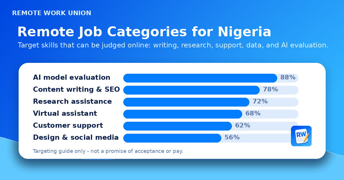 Bar chart of best remote job categories for Nigerian applicants including AI evaluation, writing, research, virtual assistant, customer support, and design — Remote Work Union