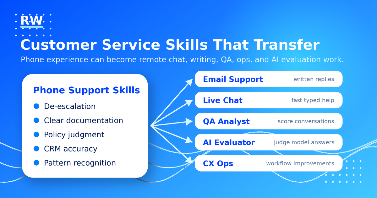 Customer service skills that transfer: phone support skills map to email support, live chat, QA analyst, AI evaluator, and CX ops roles — Remote Work Union