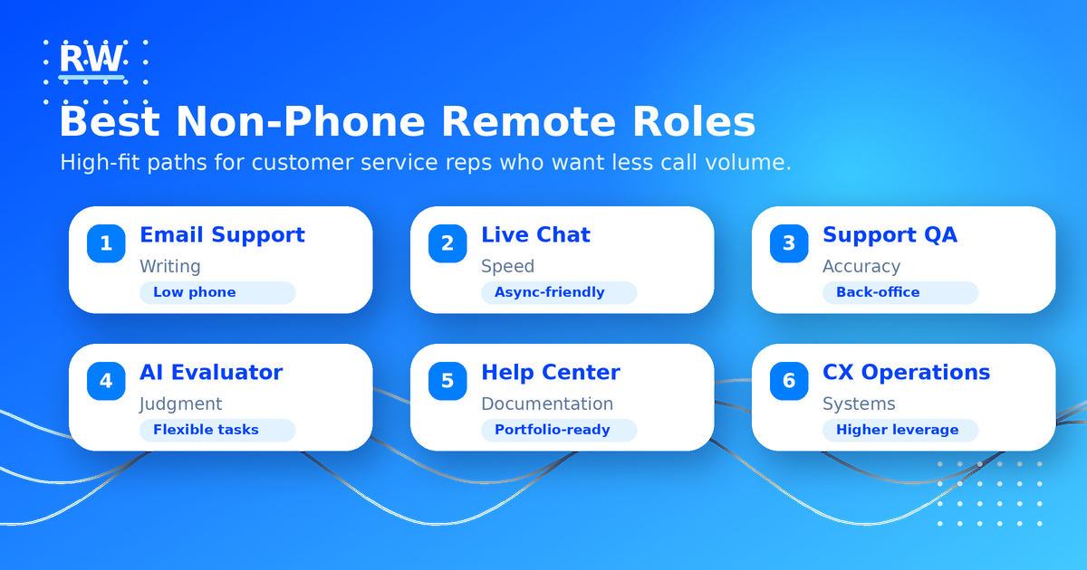 Best non-phone remote roles for customer service reps: email support, live chat, support QA, AI evaluator, help center, CX operations — Remote Work Union