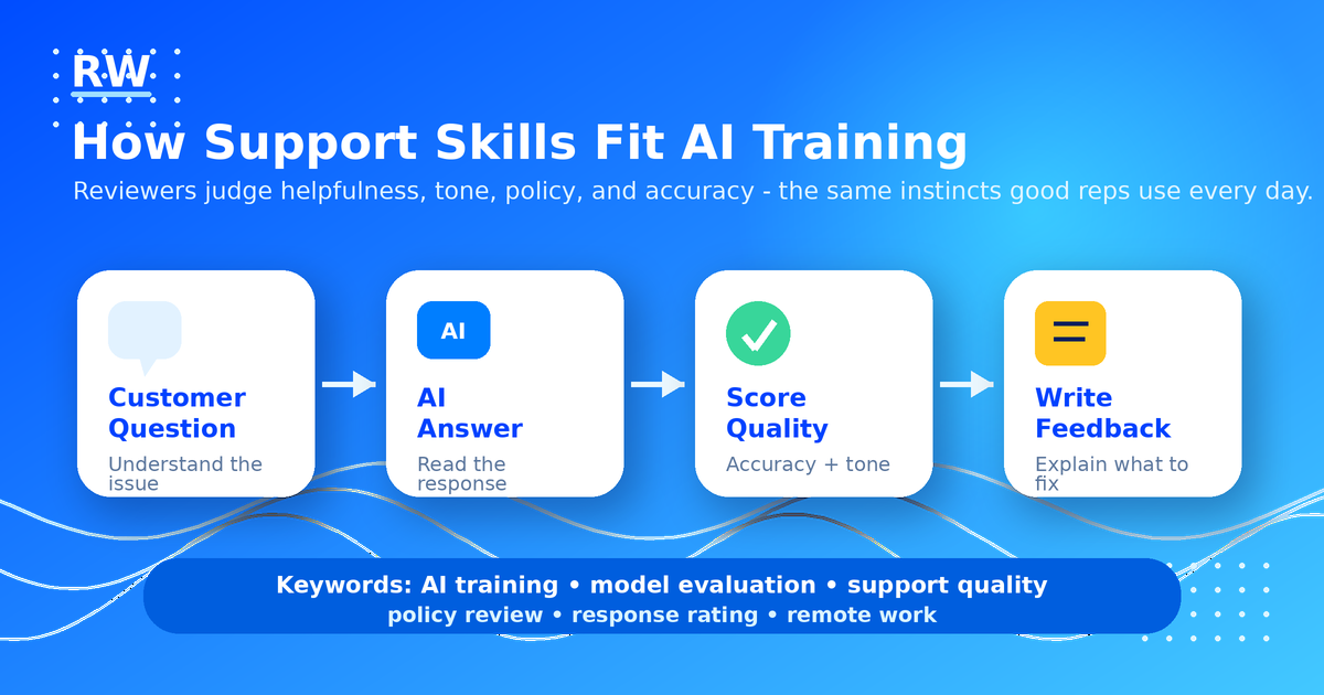 How support skills fit AI training: customer question, AI answer, score quality, write feedback — Remote Work Union
