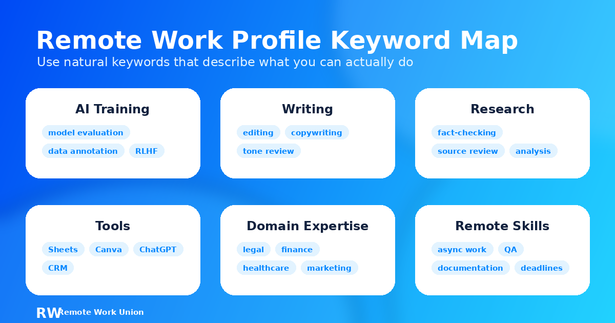 Keyword map for a remote work profile including AI training, writing, research, tools, and domain expertise — Remote Work Union