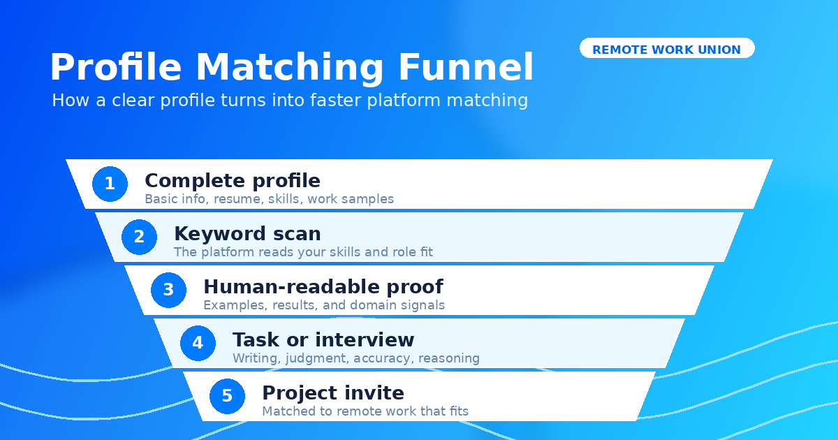 Profile matching funnel showing how a complete profile moves through keyword scan, proof review, task interview, and project invite — Remote Work Union