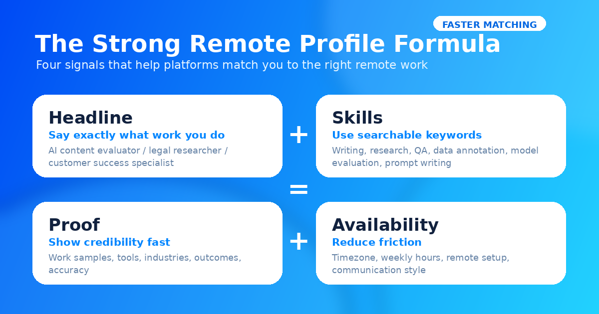 The strong remote profile formula: headline, skills, proof, and availability — Remote Work Union