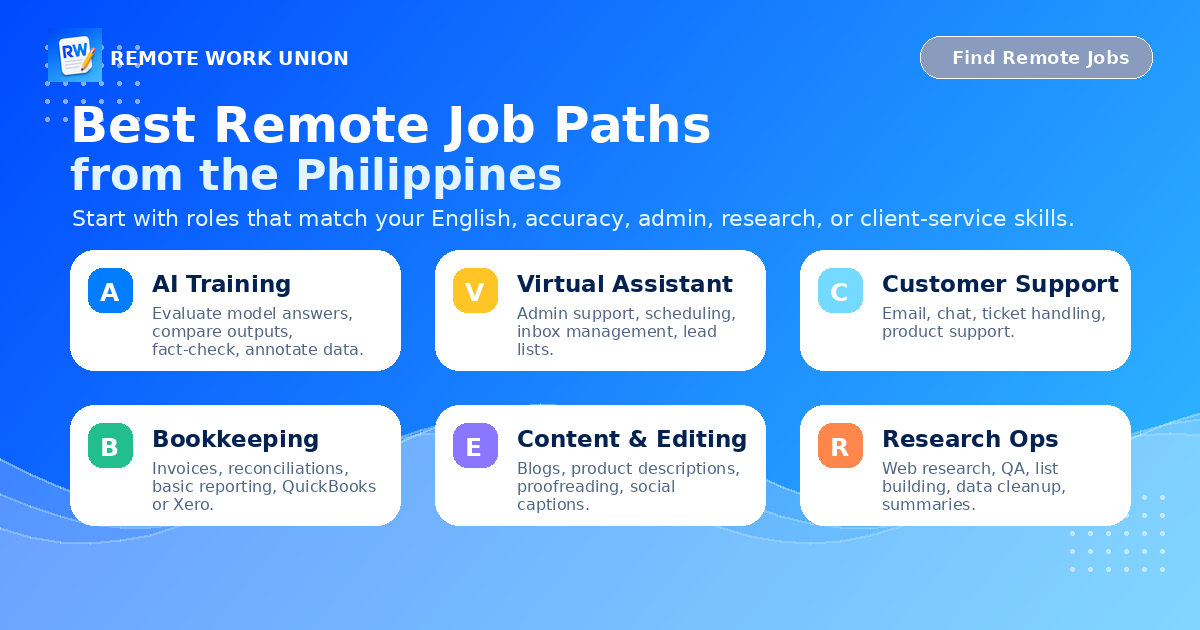 Grid of the best remote job paths from the Philippines, including AI training, virtual assistant work, customer support, bookkeeping, content editing, and research operations — Remote Work Union