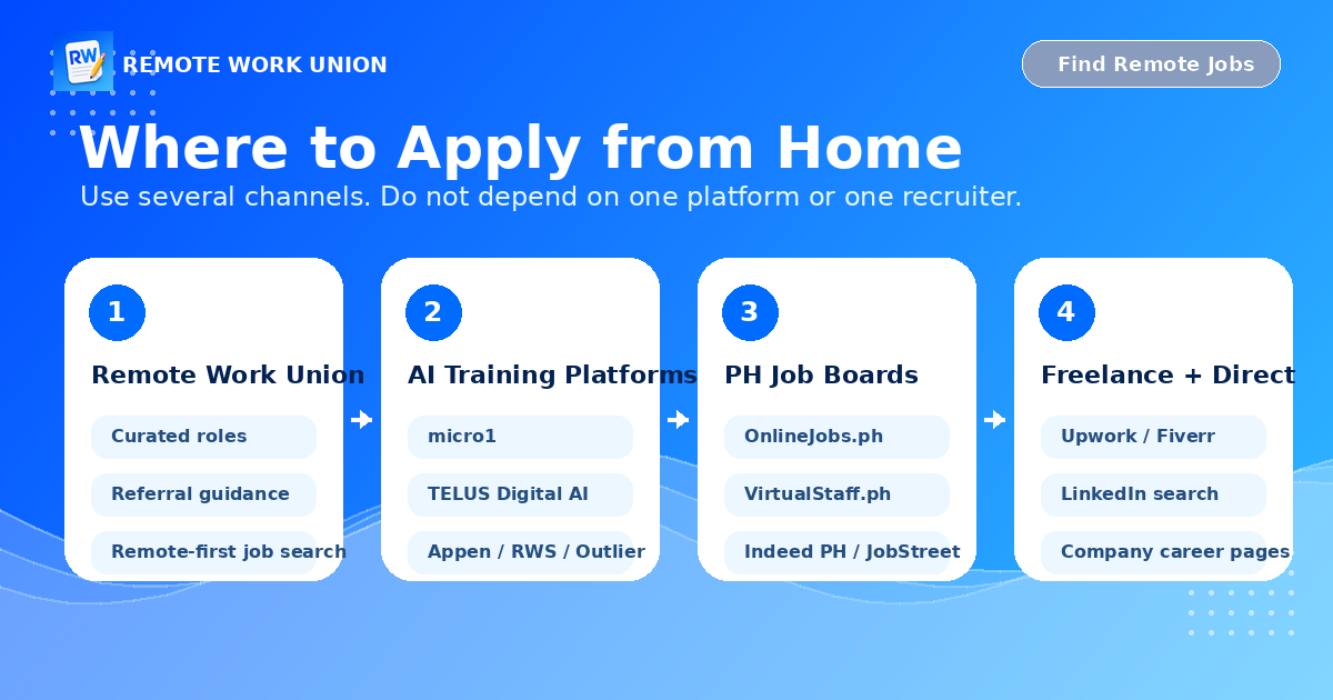 Four-column map of where Filipino remote workers can apply: Remote Work Union, AI training platforms, Philippine job boards, and freelance marketplaces — Remote Work Union