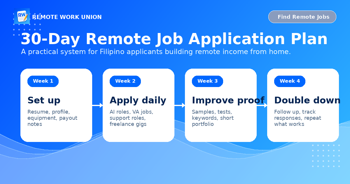 30-day remote job application plan for Filipino applicants: setup, daily applying, improving proof, and doubling down — Remote Work Union