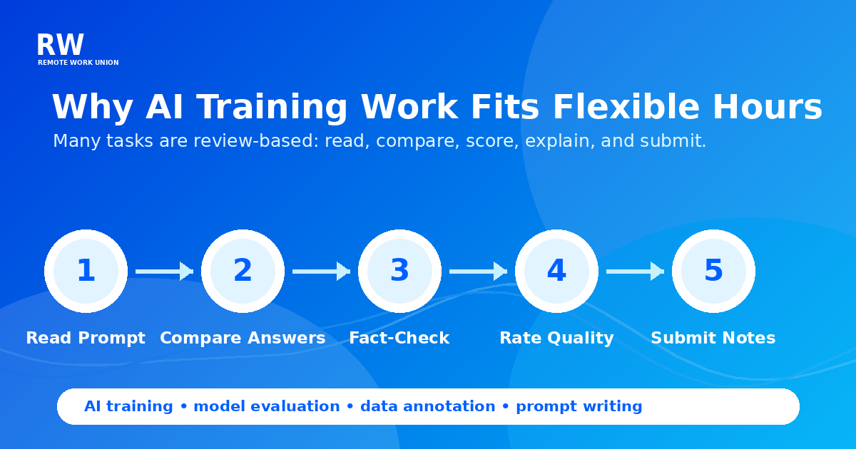 AI training workflow for stay-at-home parents showing task-based evaluation work that can be done in blocks — Remote Work Union