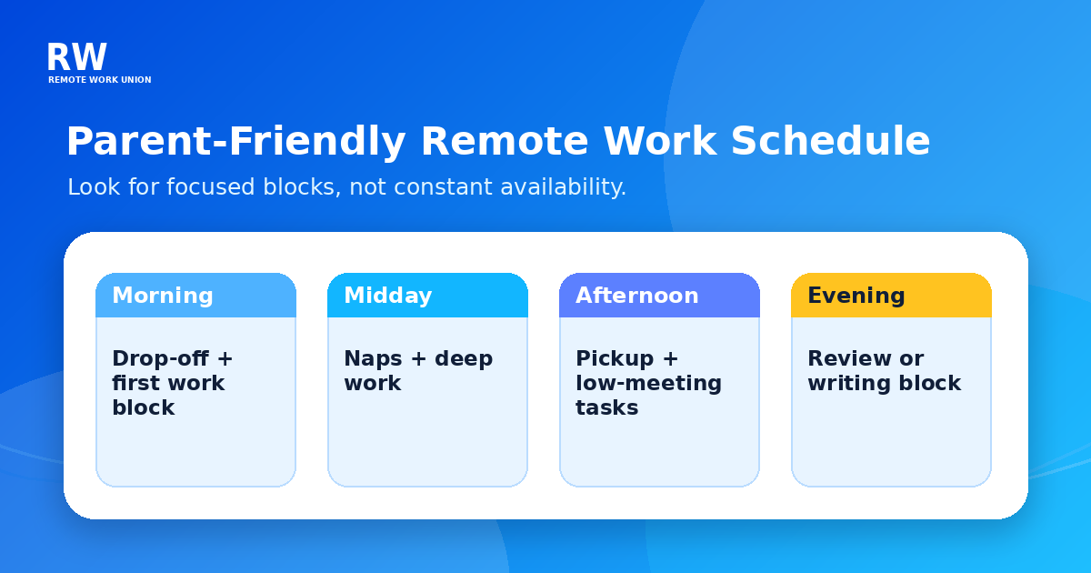 Schedule blocks graphic showing how stay-at-home parents can fit remote work into morning, nap, and evening windows — Remote Work Union