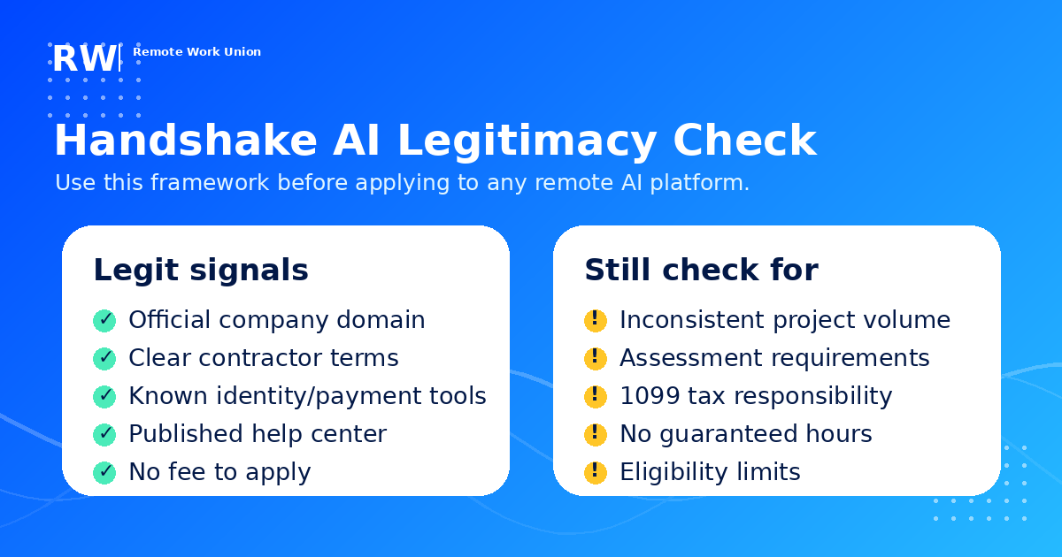 Handshake AI legitimacy check: legit signals including official domain, clear contractor terms, known identity tools, published help center, no fee to apply — and things to still check including inconsistent project volume, assessment requirements, 1099 taxes, and eligibility limits.