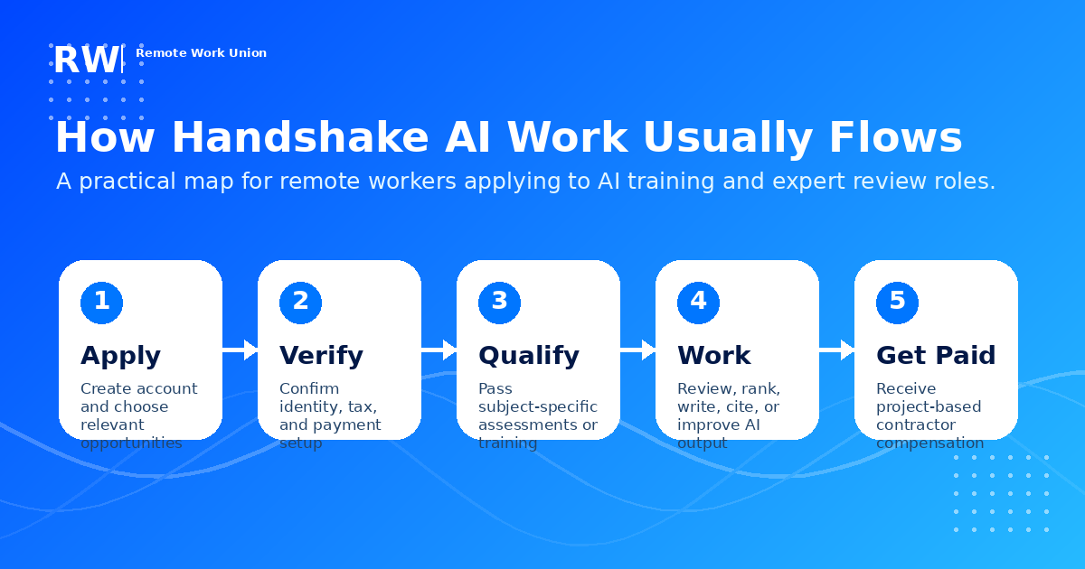 How Handshake AI work usually flows: apply, verify identity and payment, qualify with subject-specific assessments, work reviewing and ranking AI output, get paid project-based contractor compensation.