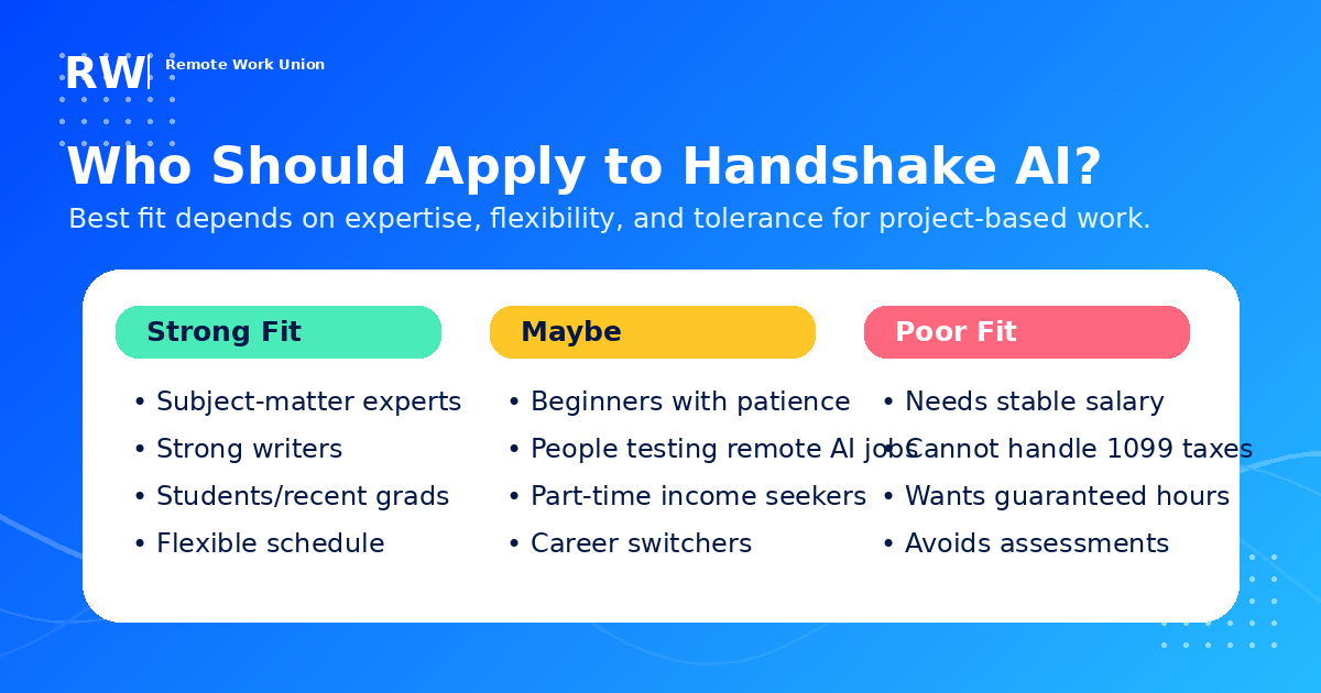 Who should apply to Handshake AI? Strong fit: subject-matter experts, strong writers, students and recent grads, flexible schedule. Maybe: beginners with patience, career switchers. Poor fit: needs stable salary, wants guaranteed hours, avoids assessments.