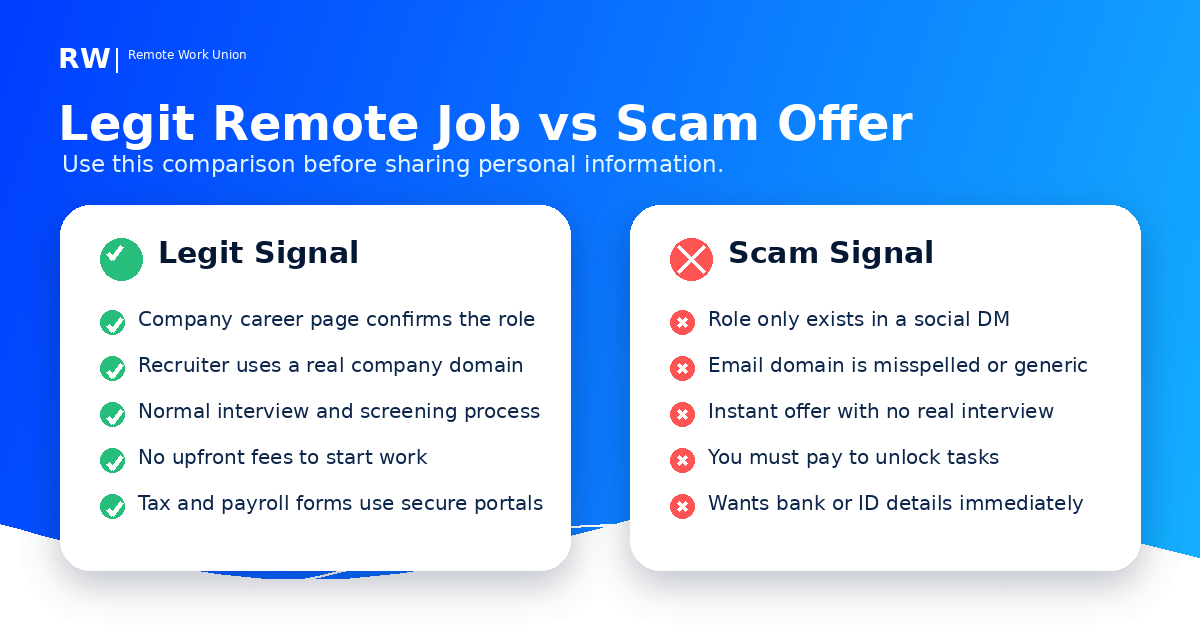 Side-by-side comparison of legitimate remote job signals versus scam signals — Remote Work Union