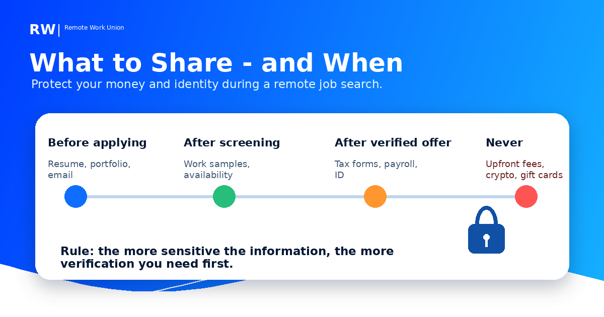Payment and identity boundaries timeline showing what information to share and when during a legitimate remote job application — Remote Work Union