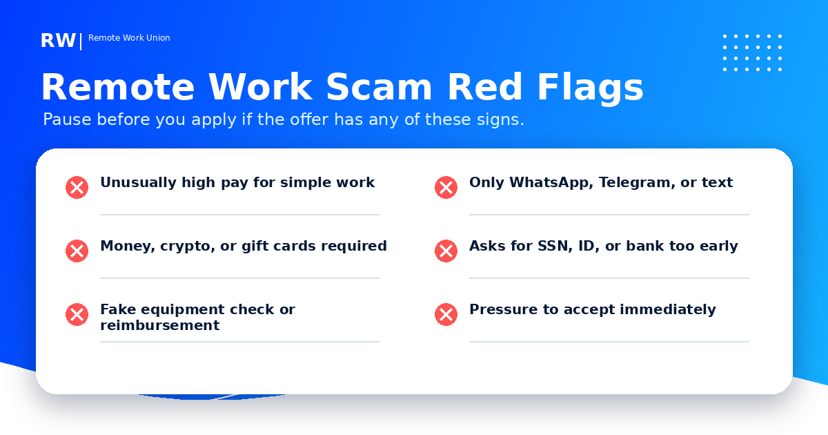 Visual checklist of remote work scam red flags including fake pay, upfront fees, fake checks, and suspicious recruiters — Remote Work Union