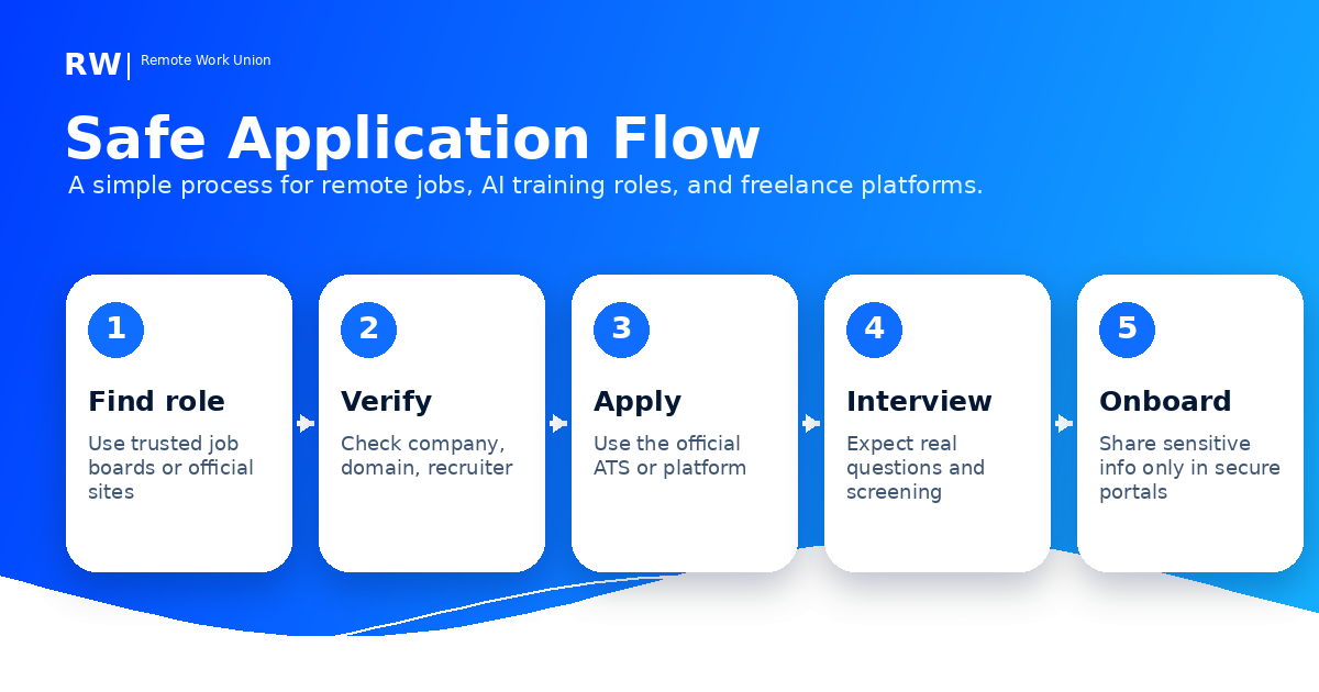 Safe remote job application flow showing how to verify a company, check the recruiter, and protect personal information — Remote Work Union