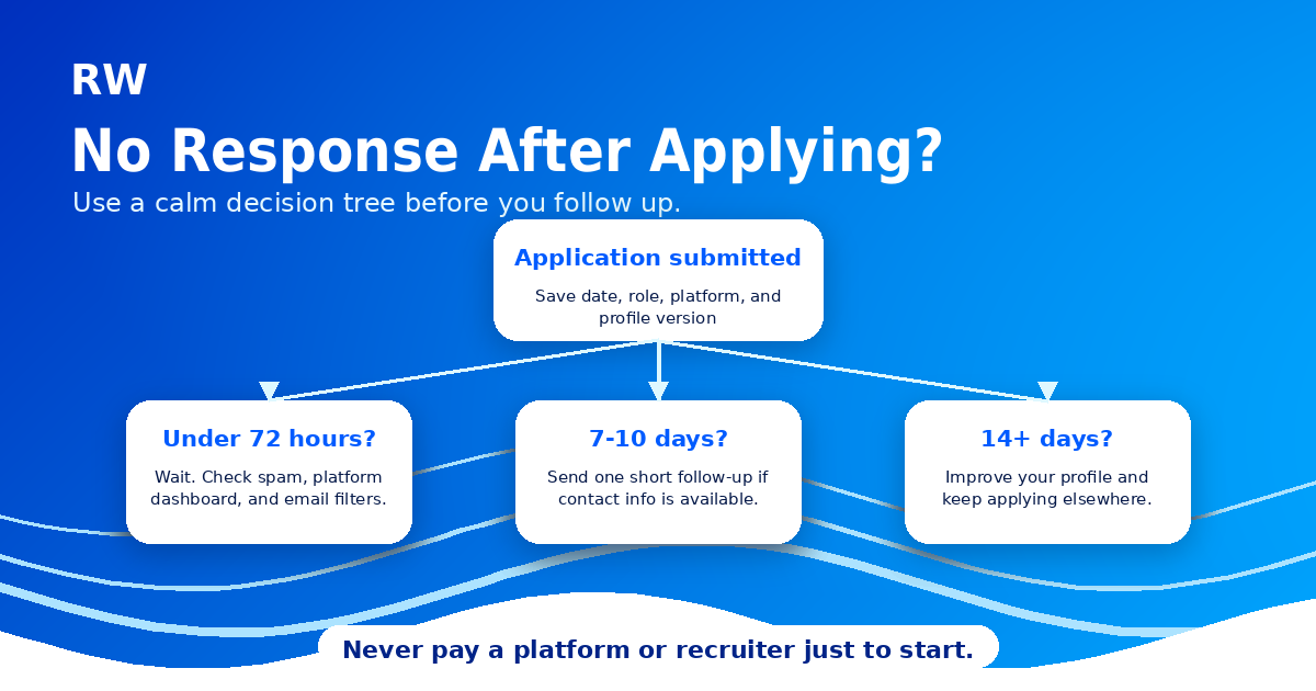Decision tree for following up on remote AI job applications