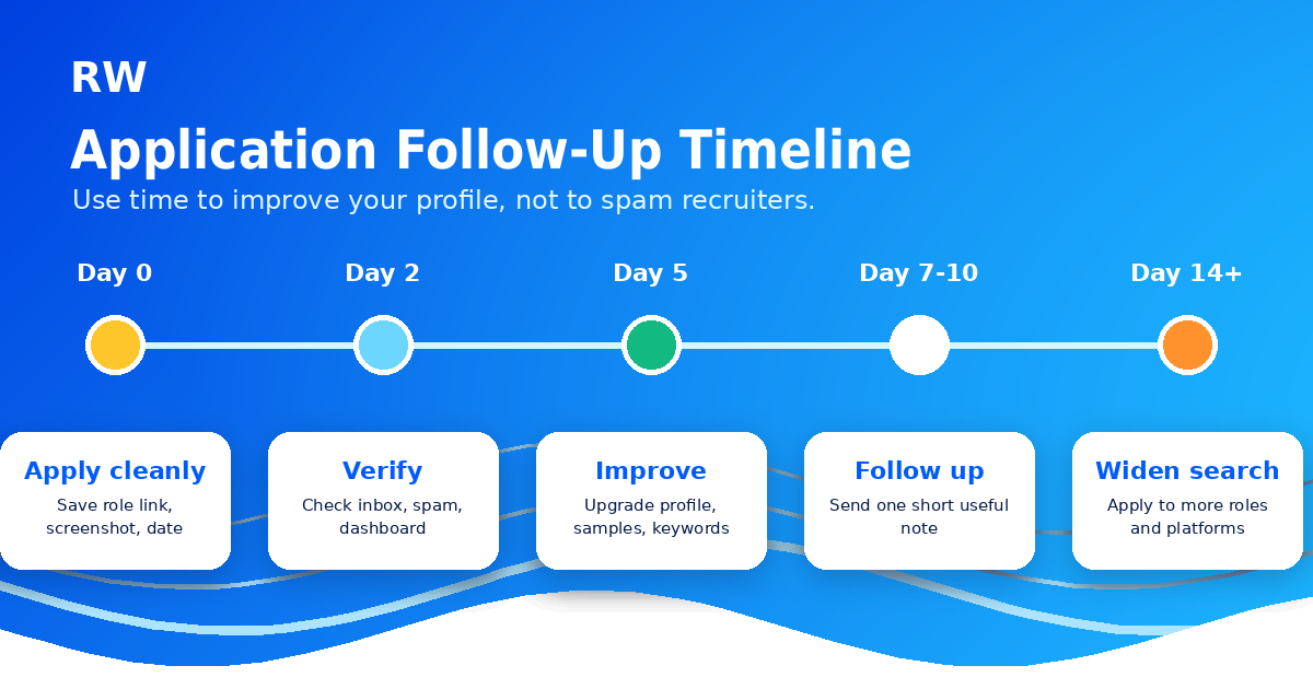 Follow-up timeline for remote AI job applications