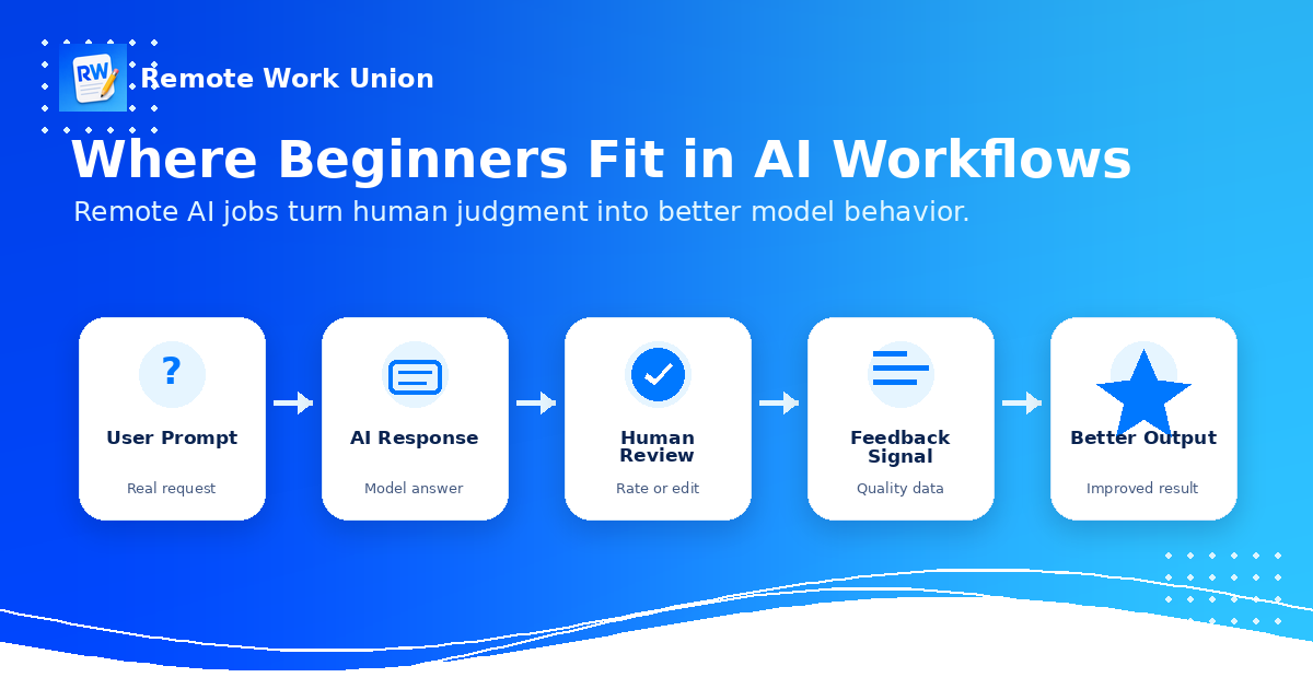 AI workflow map showing where human evaluators fit in the AI training pipeline