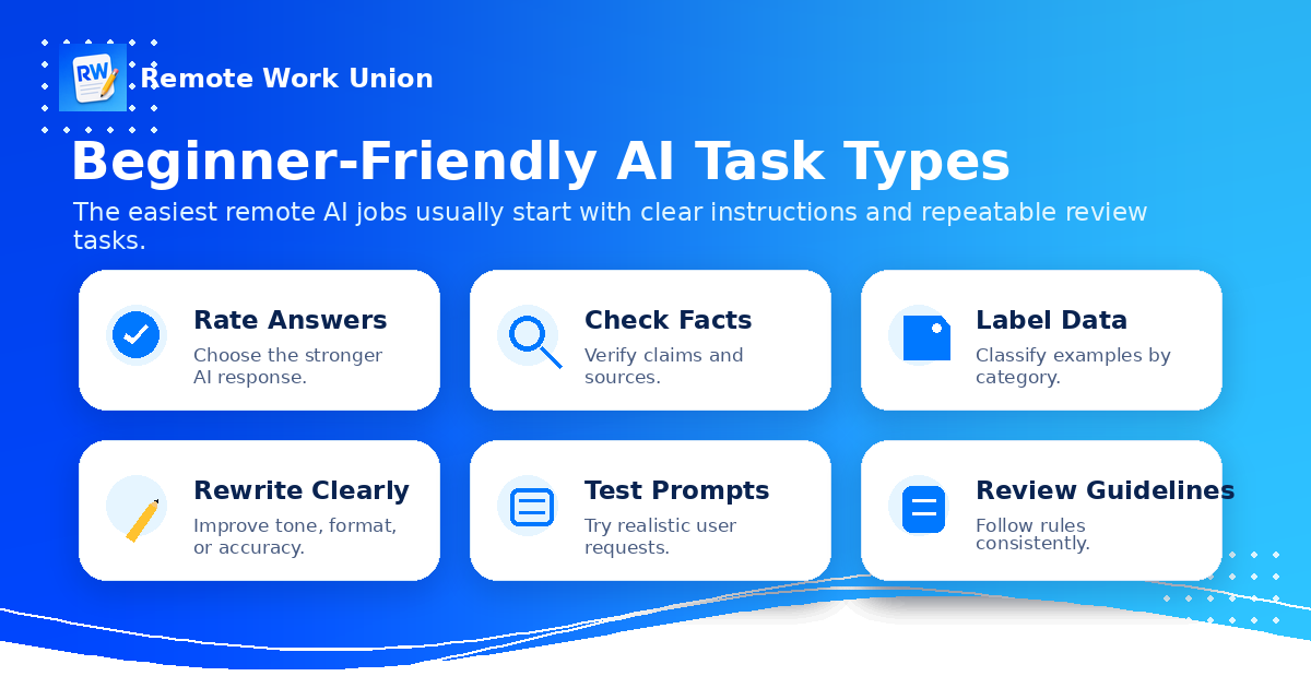 Beginner task types in remote AI work including evaluation, annotation, editing, and research