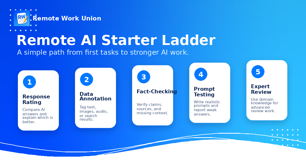 Starter role ladder for beginner remote AI jobs