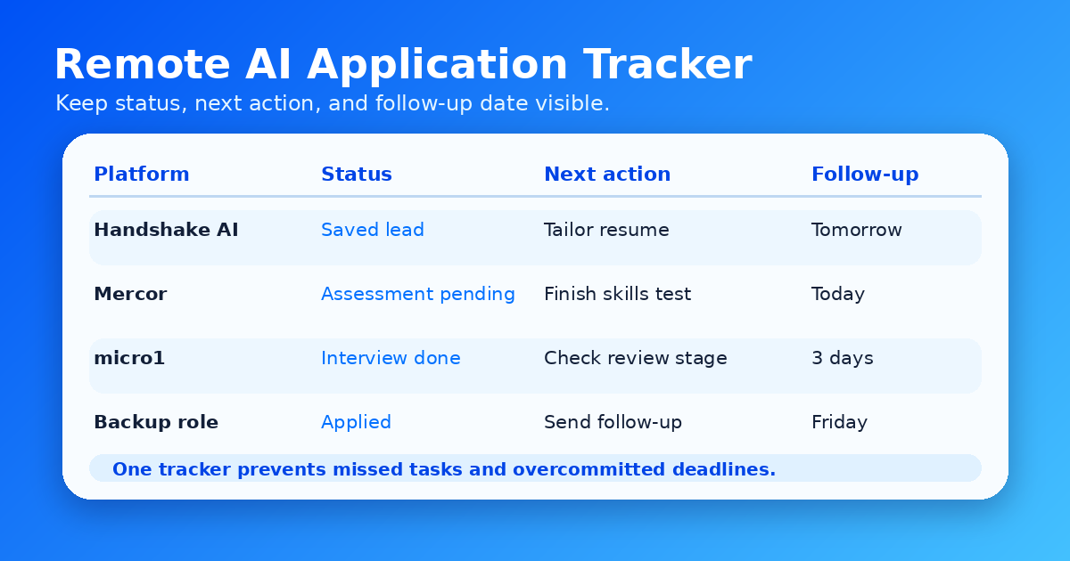 Remote AI application tracker dashboard showing platforms, status, next actions, and follow-up dates