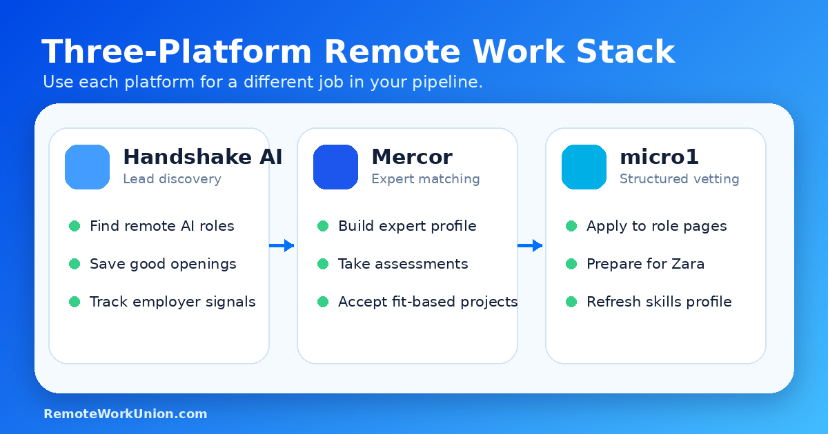 Three-platform remote work stack showing Handshake AI as lead discovery, Mercor as expert matching, and micro1 as structured vetting