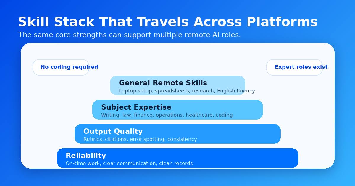 Skill stack pyramid for remote AI jobs showing reliability, output quality, subject expertise, and general remote skills