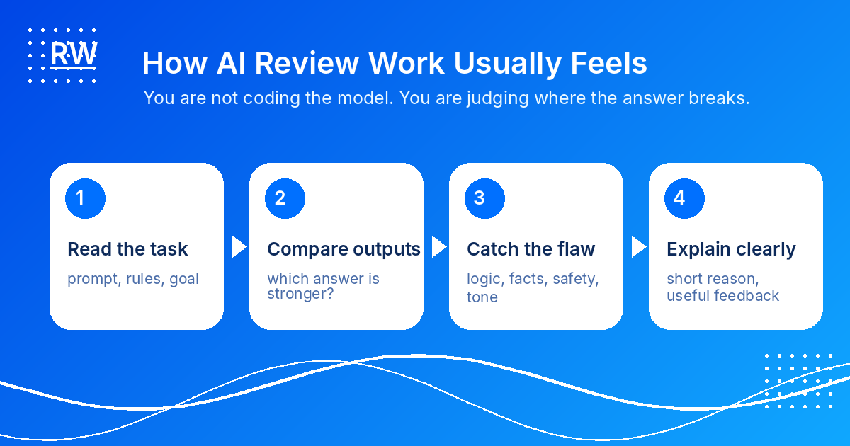 An AI review workflow showing read the task, compare outputs, catch the flaw, and explain clearly