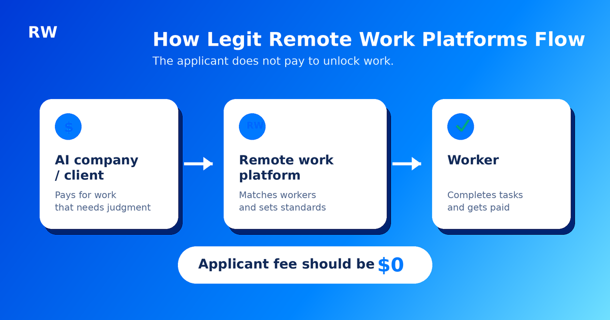 How legitimate remote work money flows: from platform to worker, never the reverse