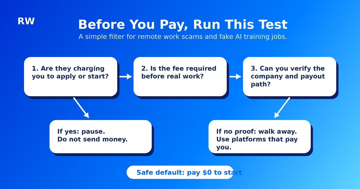 Decision tree for evaluating whether a remote work opportunity is real or a scam