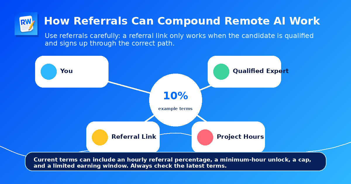 How referrals compound remote AI work: you share a referral link, a qualified expert signs up through it, referral income can be generated from their project hours. Current terms can include an hourly referral percentage, a minimum-hour unlock, a cap, and a limited earning window. Always check the latest terms.