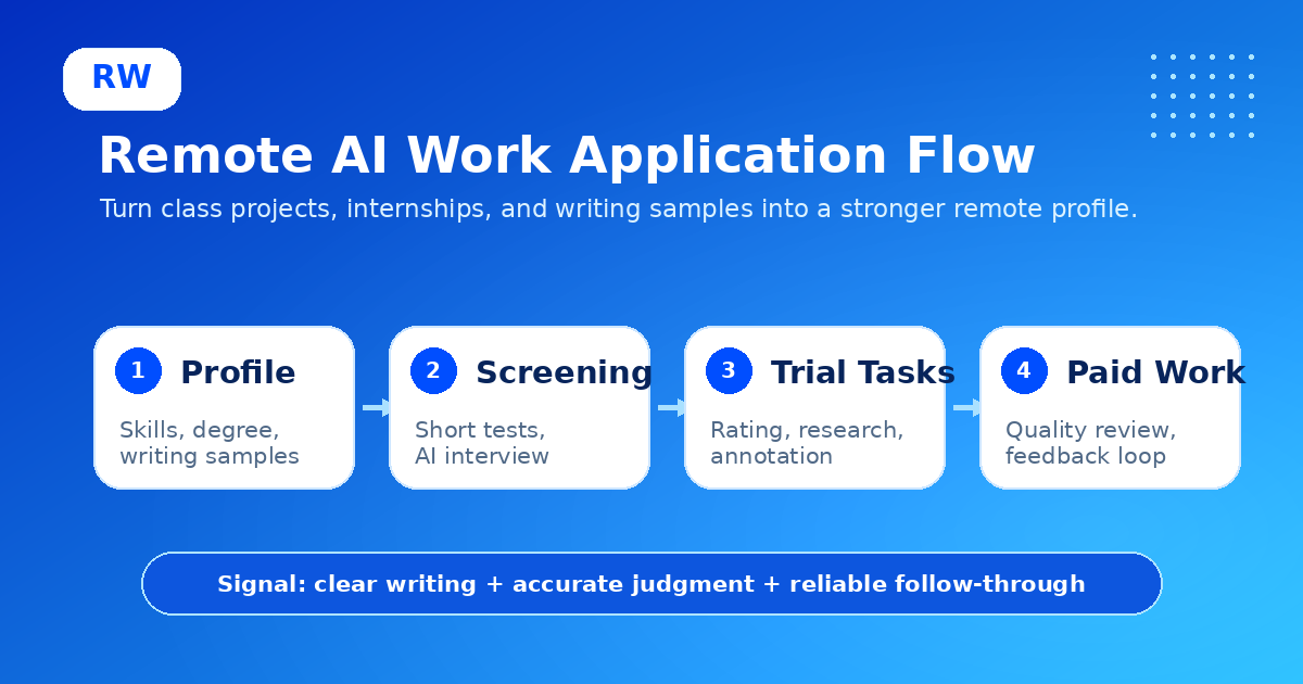 Four-step application flow for recent graduates applying to remote AI training jobs