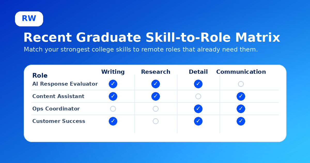 Matrix showing how recent graduate skills like writing, research, and analysis map to remote roles