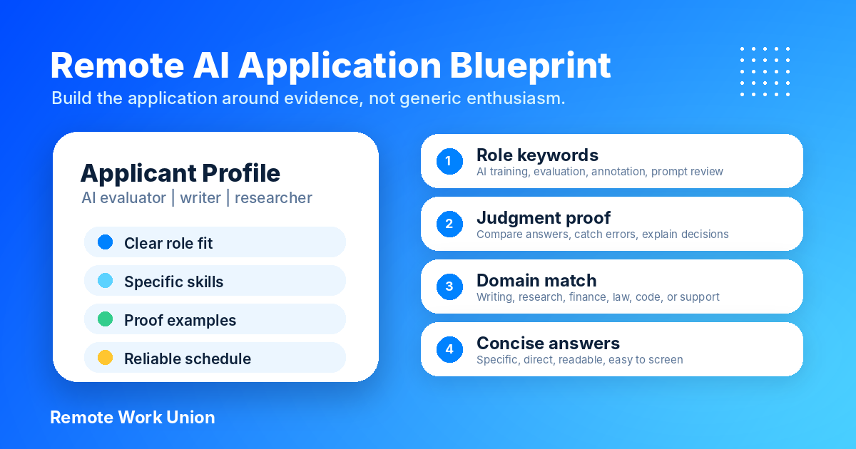 Blueprint showing how to match role keywords, proof statements, domain fit, and concise answers in a remote AI application