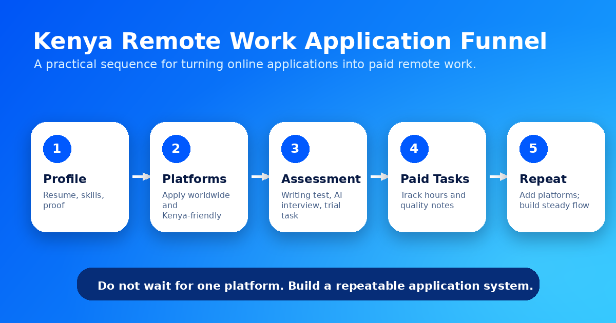 Application funnel showing the steps Kenyan remote workers take from platform research to getting paid