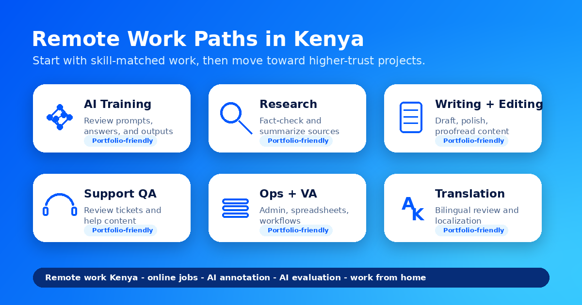 Remote job paths for Kenya applicants including AI training, writing, research, and data annotation