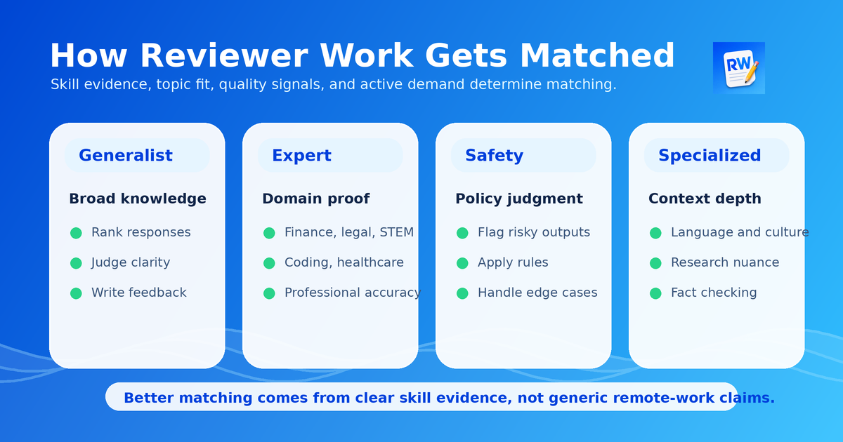Matching matrix showing generalist, expert, safety, and specialized reviewer lanes for remote AI work