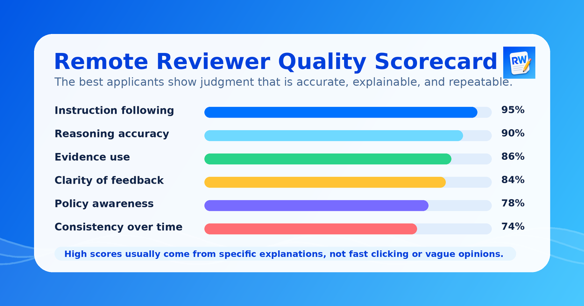 Quality scorecard chart showing the signals AI platforms use to evaluate remote reviewers
