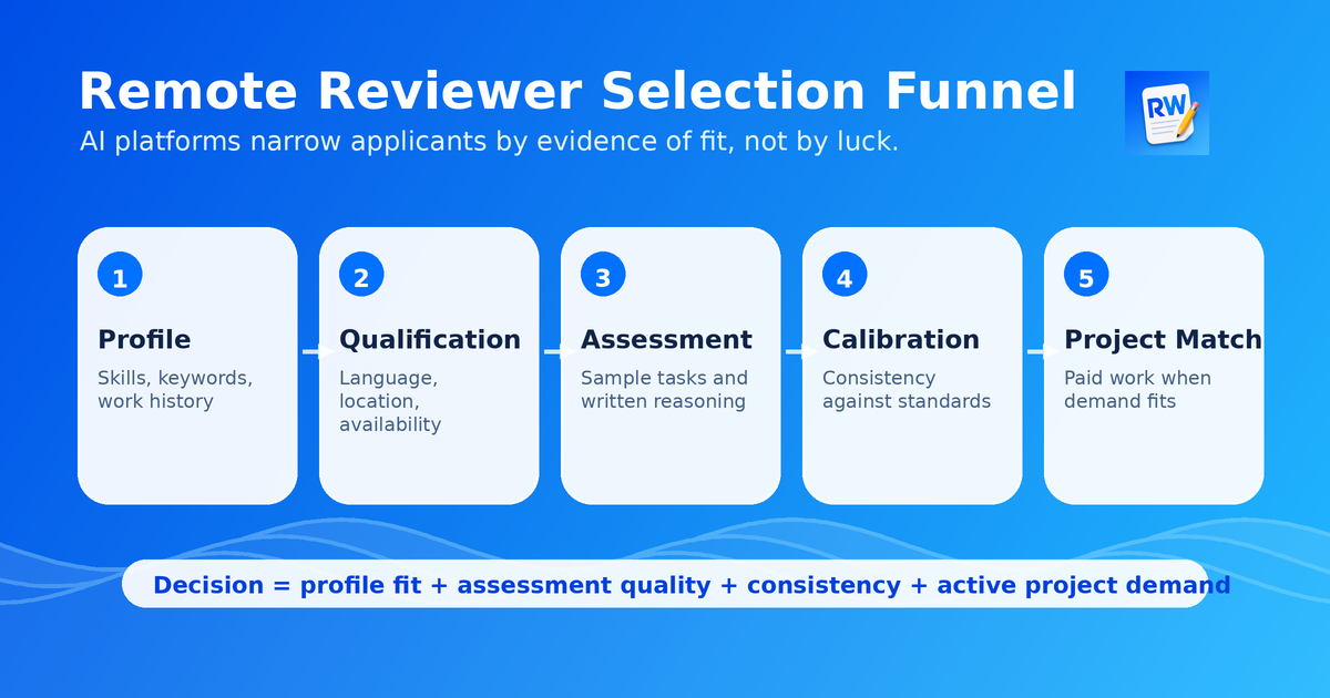Selection funnel showing profile qualification, assessment, calibration, and project match stages for remote AI reviewer work