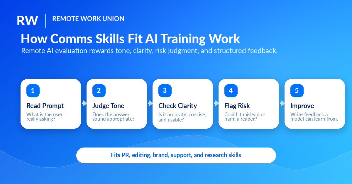 AI training workflow for communications professionals showing how to convert messaging skills into evaluation feedback