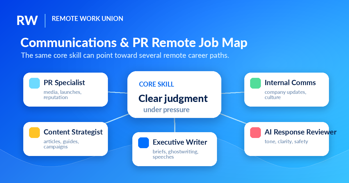 Remote job map showing how communications and PR skills connect to remote roles in AI training, content strategy, and writing