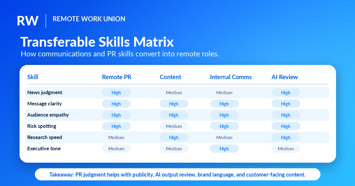 Transferable skills matrix matching PR and communications skills to remote job categories