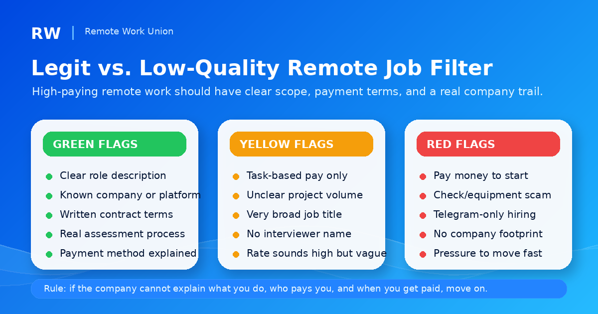 Green, yellow, and red flags for evaluating remote job legitimacy.