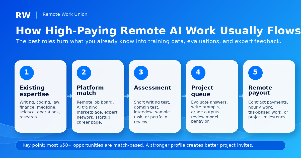 A visual flow showing how existing expertise becomes remote AI training work.