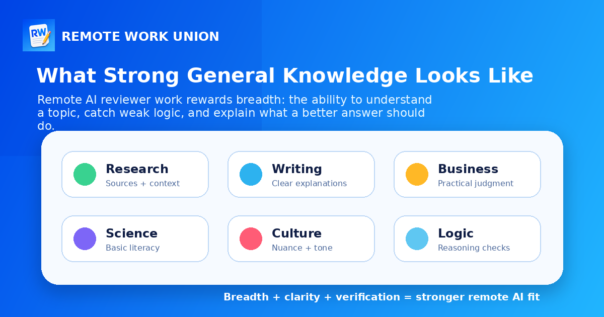 Skills map showing how general knowledge connects to research, writing, business, science, culture, and logic in remote AI jobs