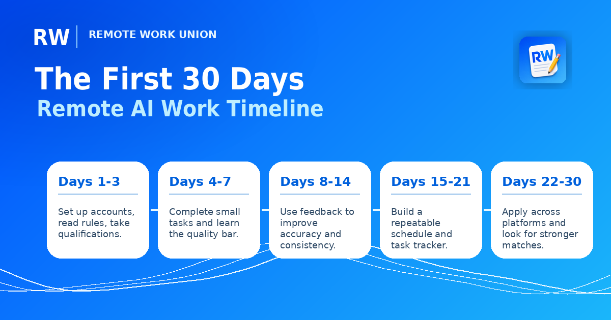 30-day timeline showing what remote AI workers should focus on each week of their first month