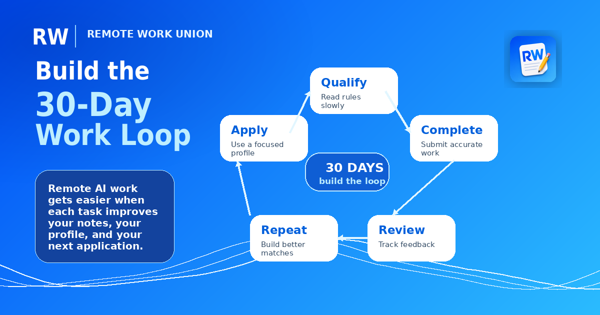 Flywheel showing how quality work leads to more remote AI work opportunities over time