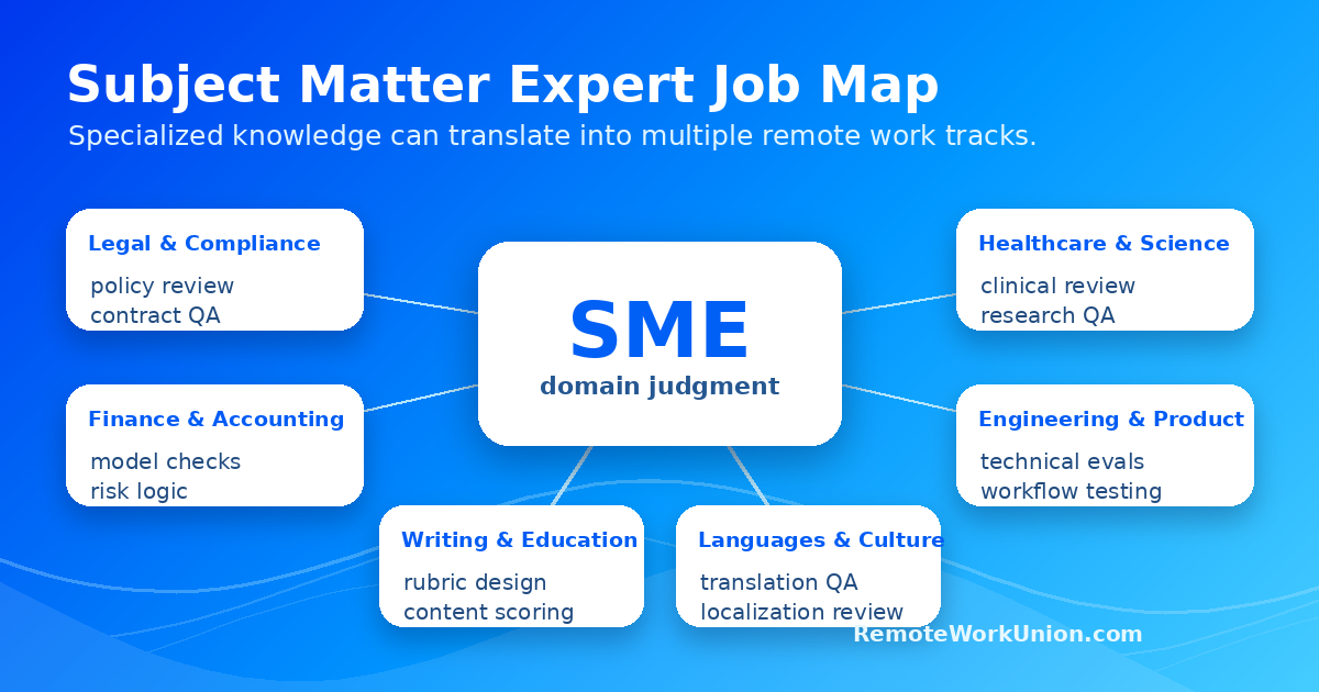 A job map connecting subject matter expert knowledge to remote AI training and review roles