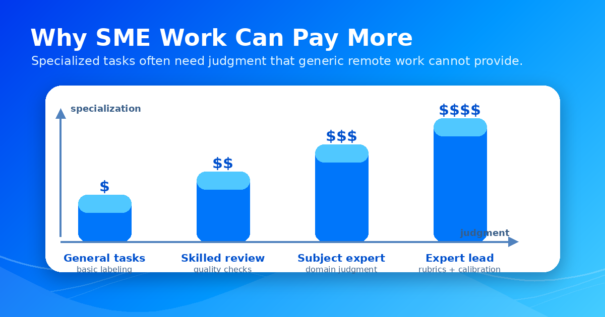 Value tiers showing how subject matter expertise increases pay in remote AI work