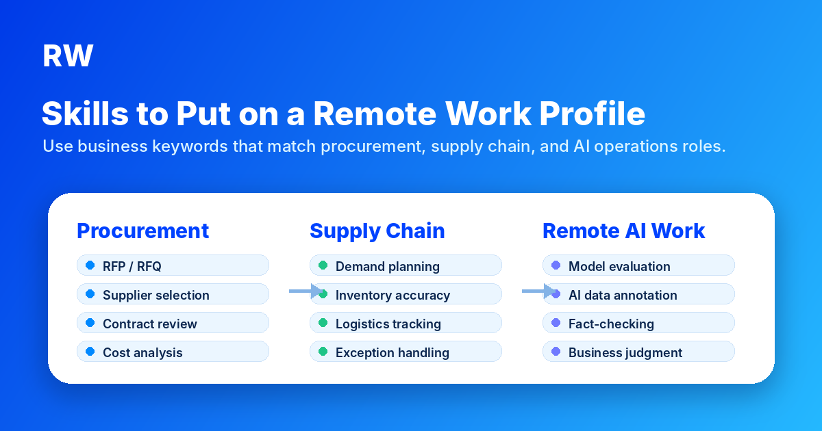 Skills and keywords that help procurement professionals get matched to remote AI training roles